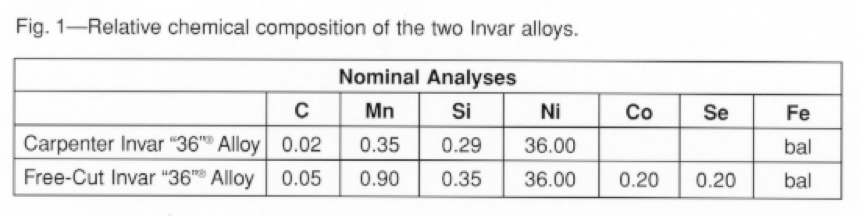 About Invar Alloys | China Alloy Parts