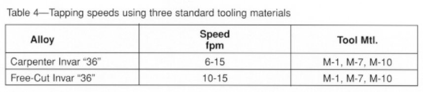 About Invar Alloys | Drilling