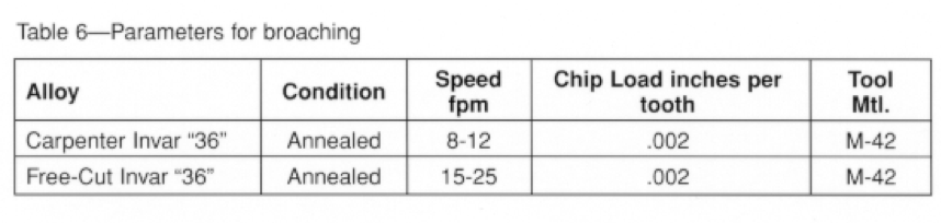 About Invar Alloys | Broaching