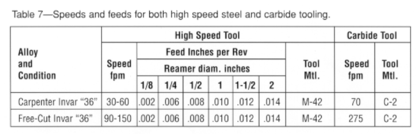 About Invar Alloys | Reaming