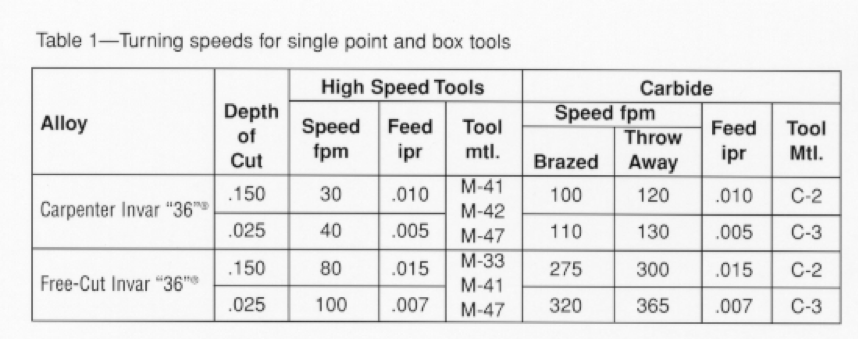 About Invar Alloys 