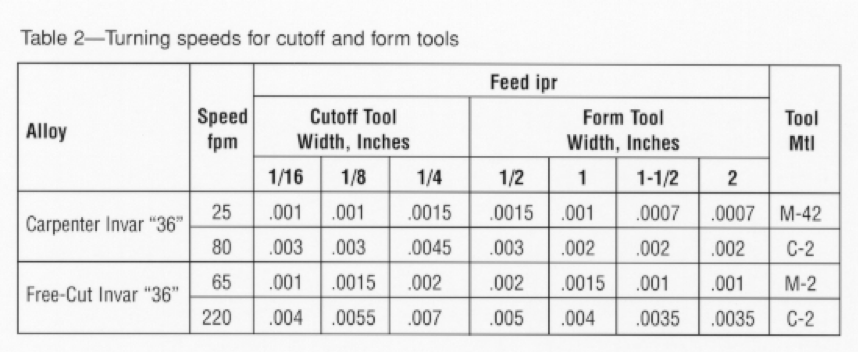 About Invar Alloys 