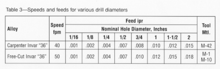 About Invar Alloys | Drilling