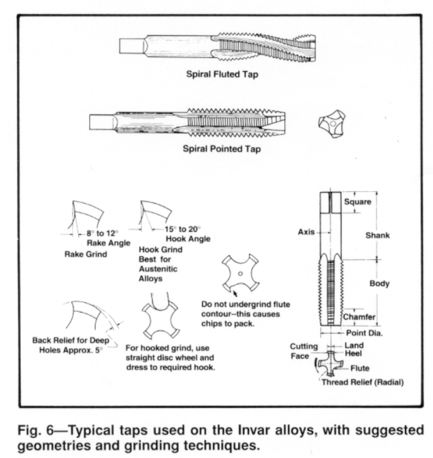 About Invar Alloys | Drilling