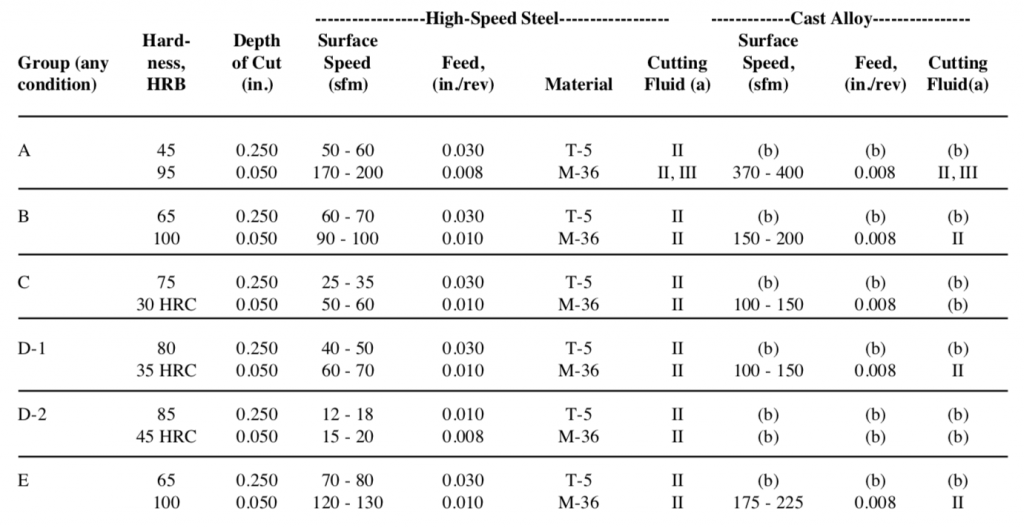 Conditions for Turning Nickel Alloys with Single-Point Tools