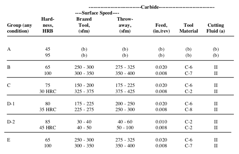 Machining Nickel Alloys - Conditions for Turning Nickel Alloys with Single-Point Tools